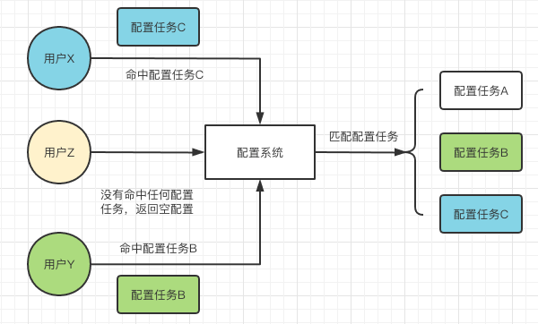 配置任务示例